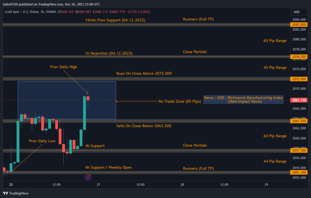 XAUUSD Technical Analysis 27.12.2023 1h chart