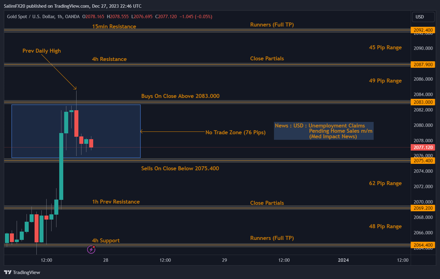 XAUUSD Technical Analysis 28.12.2023 1h chart