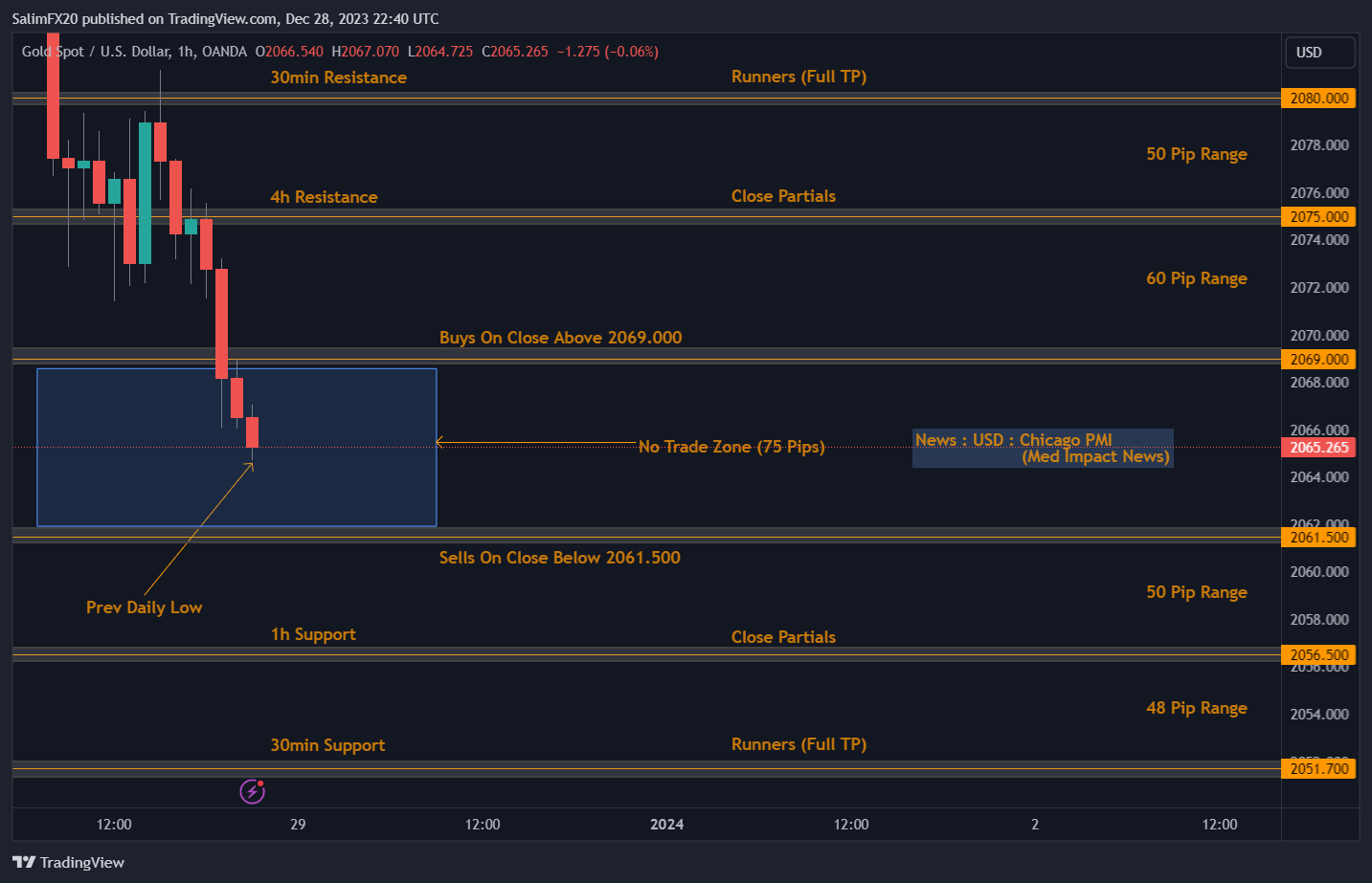XAUUSD Technical Analysis 29.12.2023 1h chart