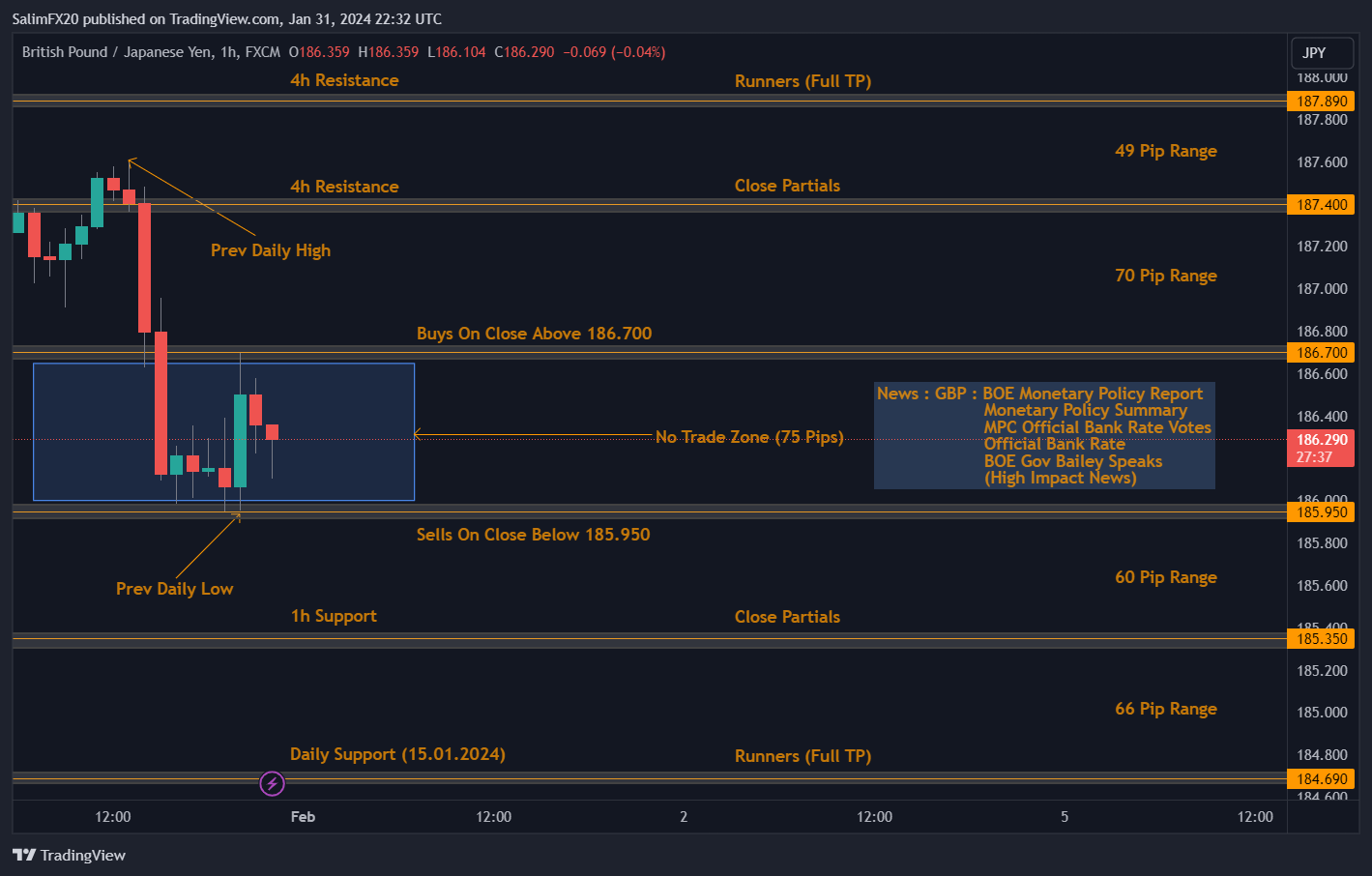 GBPJPY Technical Analysis 01.02.2024 1h chart