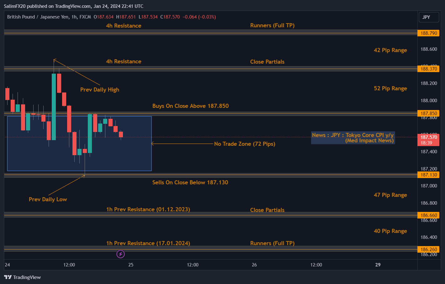 GBPJPY Technical Analysis 25.01.2024 1h chart