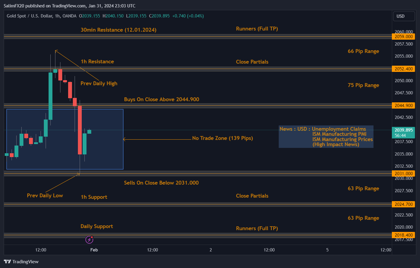 XAUUSD Technical Analysis 01.02.2024 1h chart