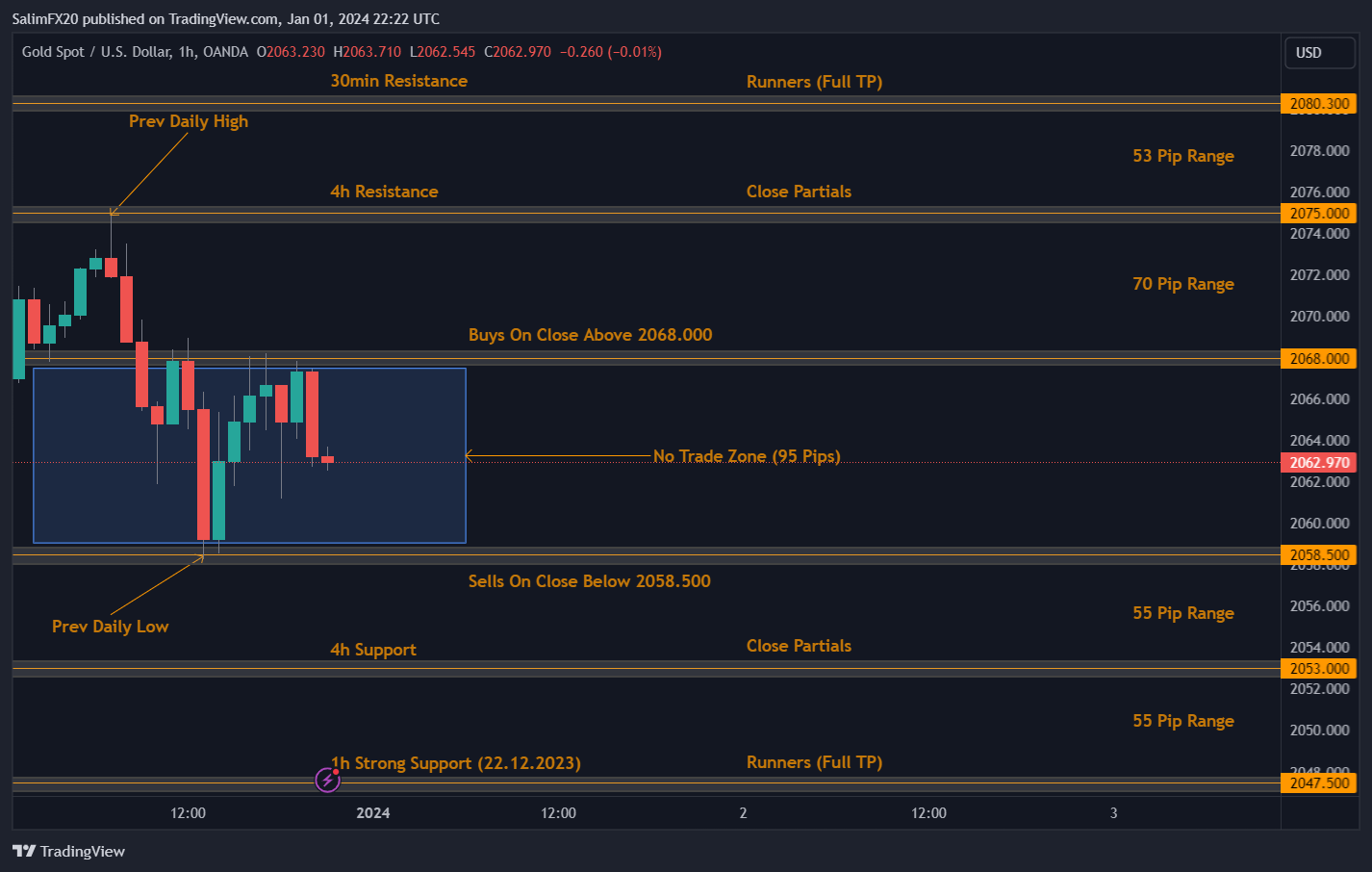 XAUUSD Technical Analysis 02.01.2024 1h chart