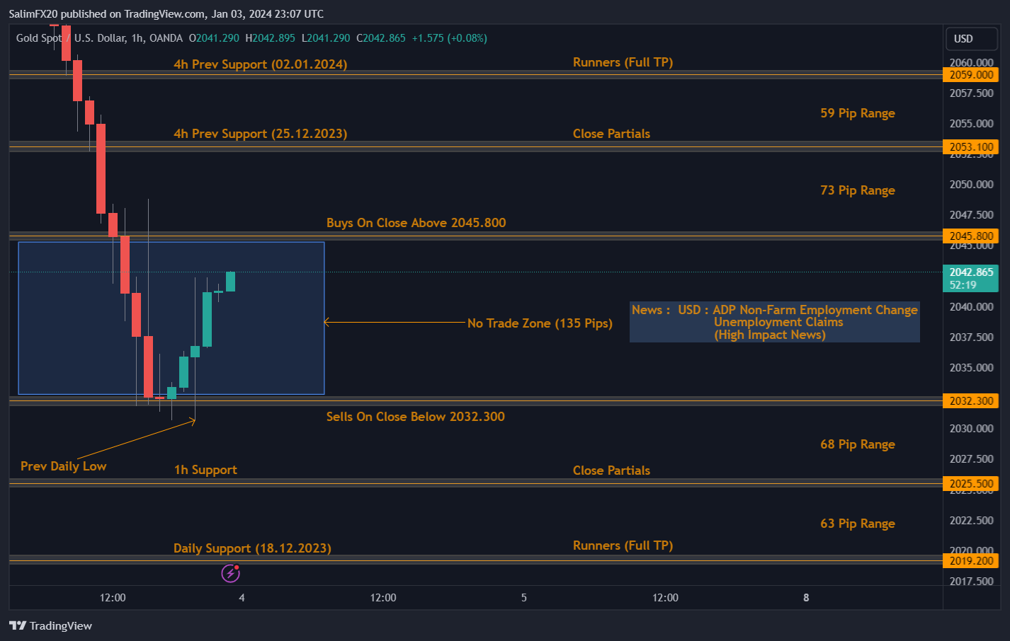 XAUUSD Technical Analysis 04.01.2024 1h chart