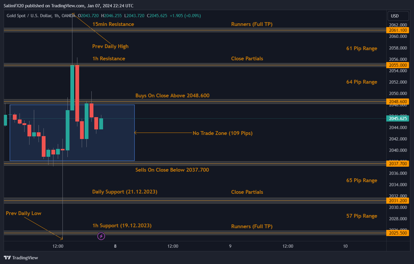 XAUUSD Technical Analysis 08.01.2024 1h chart