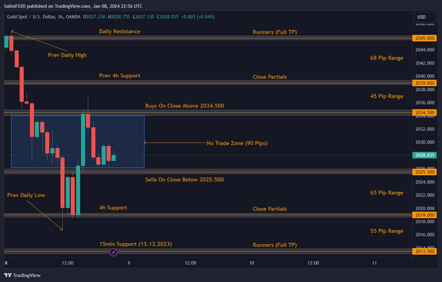 XAUUSD Technical Analysis 09.01.2024 1h chart