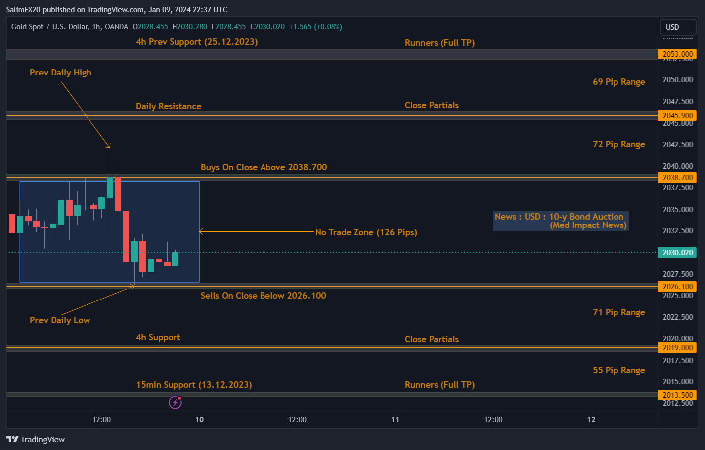 XAUUSD Technical Analysis 10.01.2024 1h chart