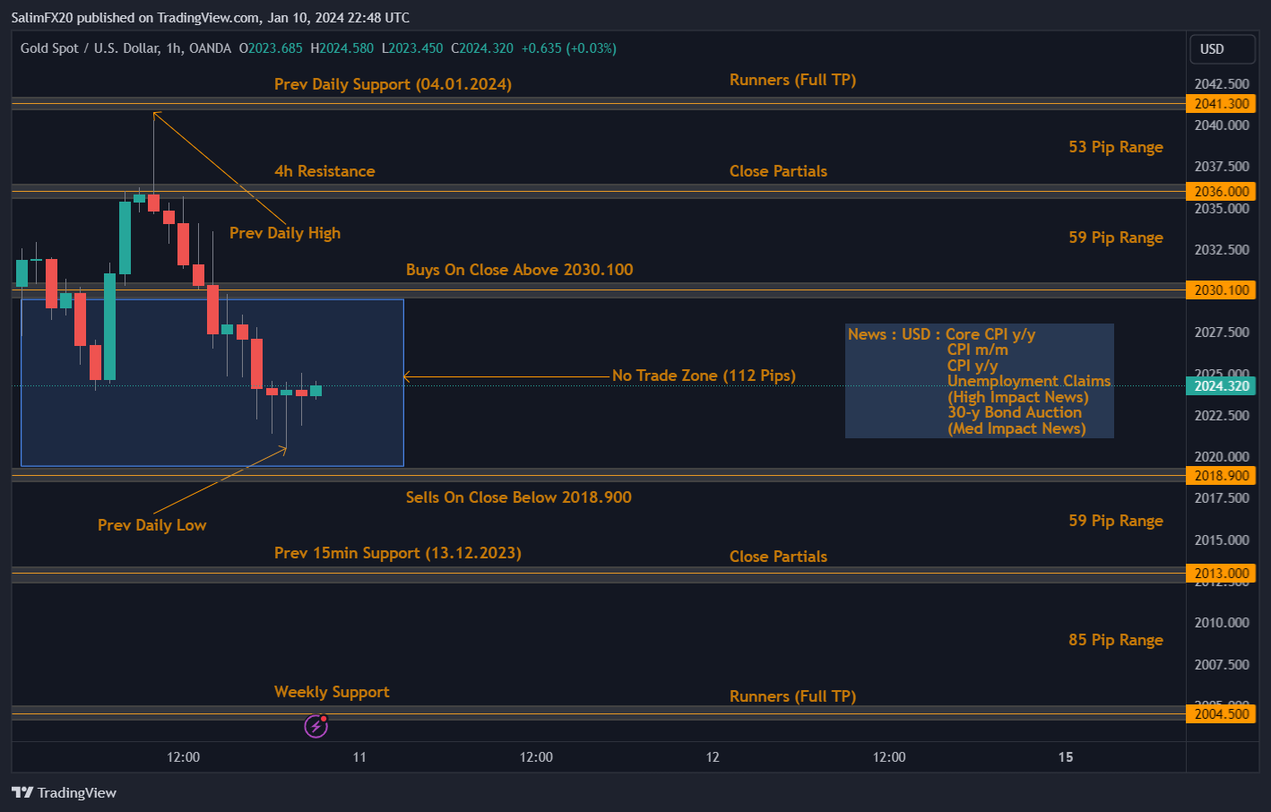 XAUUSD Technical Analysis 11.01.2024 1h chart
