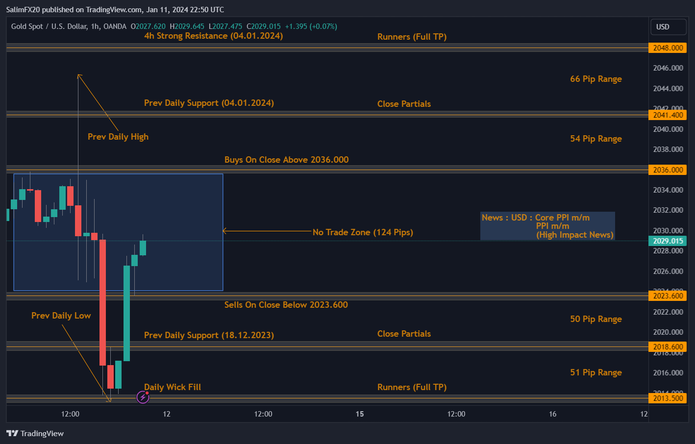 XAUUSD Technical Analysis 12.01.2024 1h chart