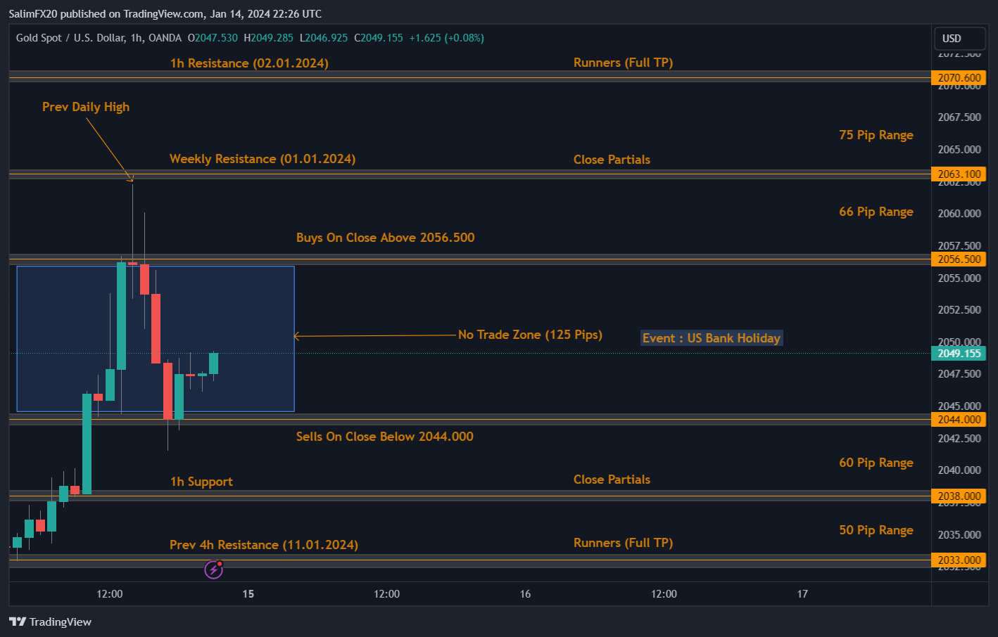 XAUUSD Technical Analysis 15.01.2024 1h chart
