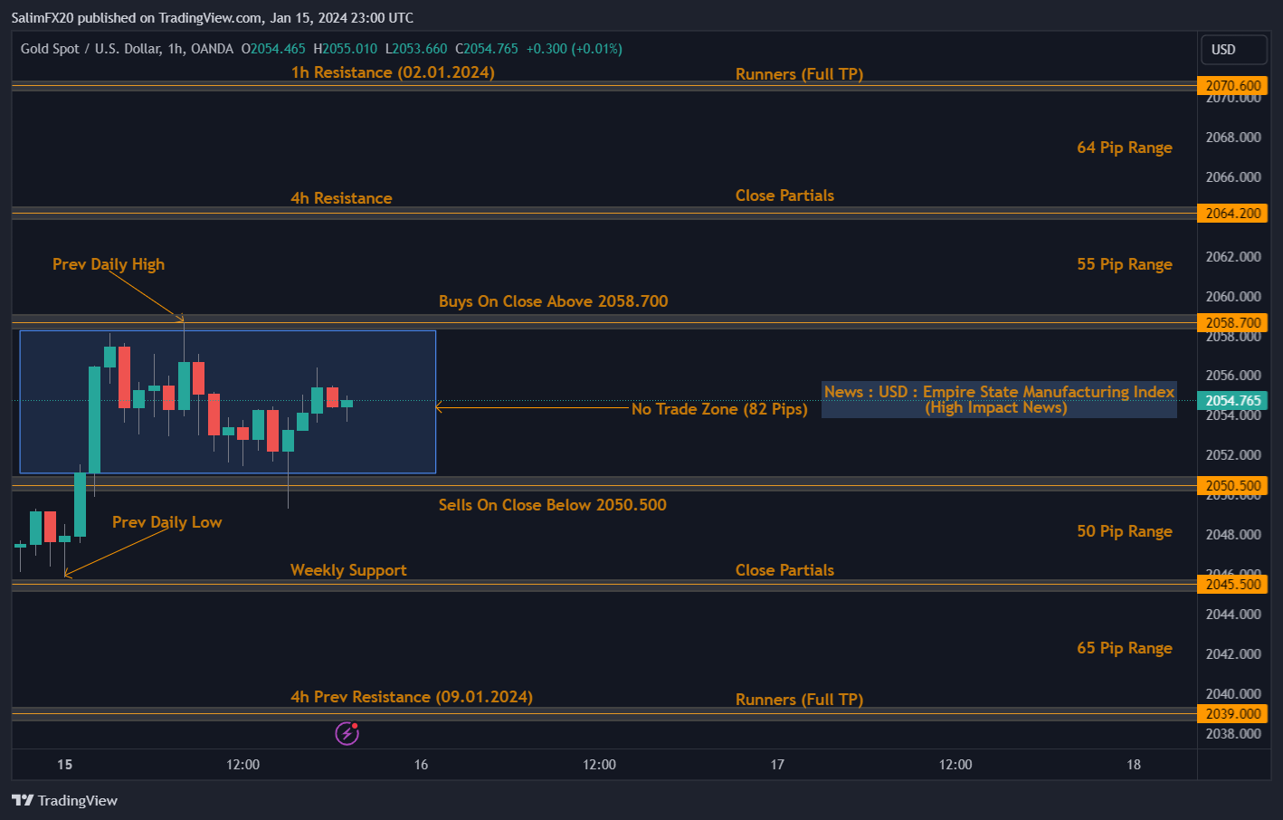 XAUUSD Technical Analysis 16.01.2024 1h chart