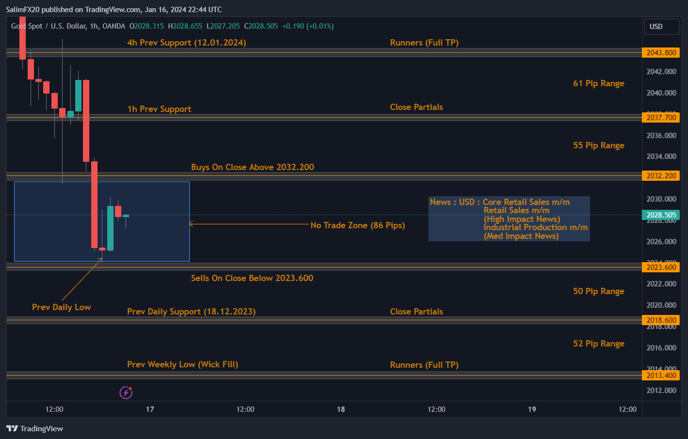 XAUUSD Technical Analysis 17.01.2023 1h chart