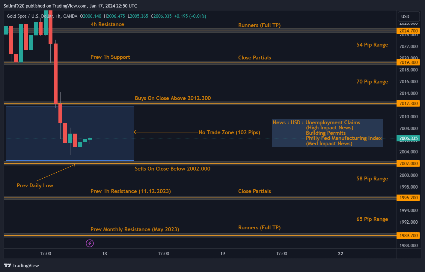 XAUUSD Technical Analysis 18.01.2024 1h chart