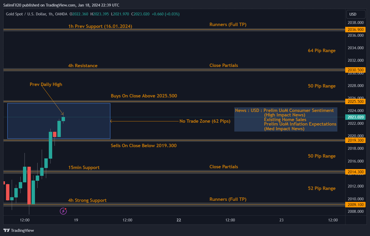 XAUUSD Technical Analysis 19.01.2024 1h chart
