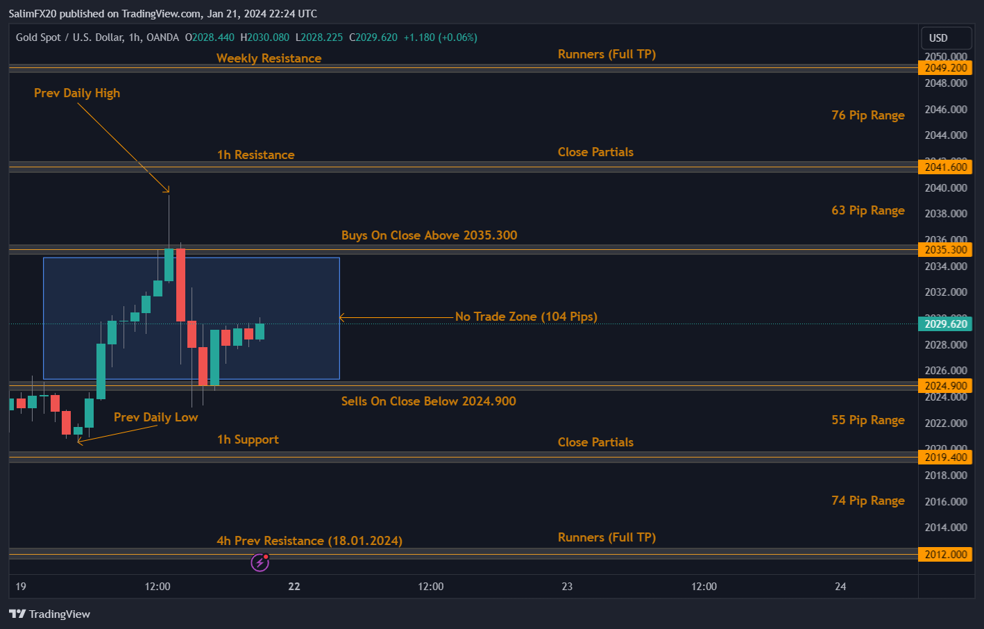 XAUUSD Technical Analysis 22.01.2024 1h chart