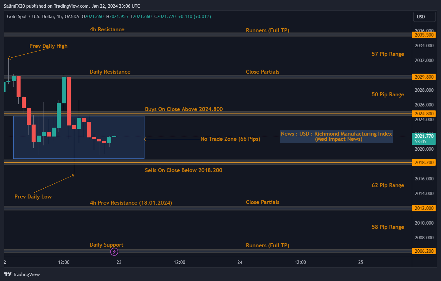 XAUUSD Technical Analysis 23.01.2024 1h chart