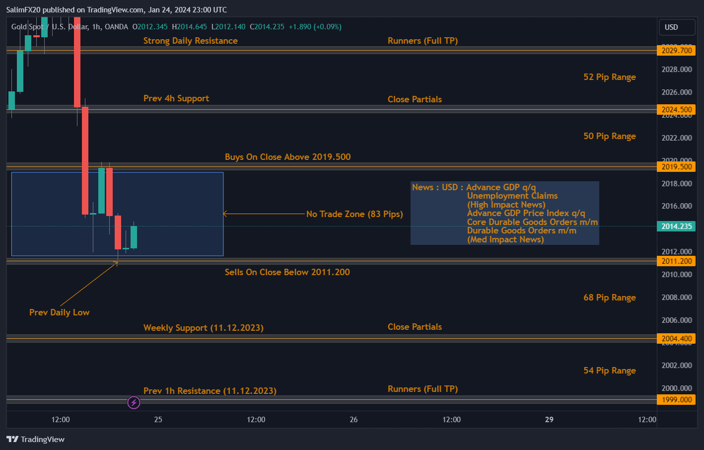 XAUUSD Technical Analysis 25.01.2024 1h chart