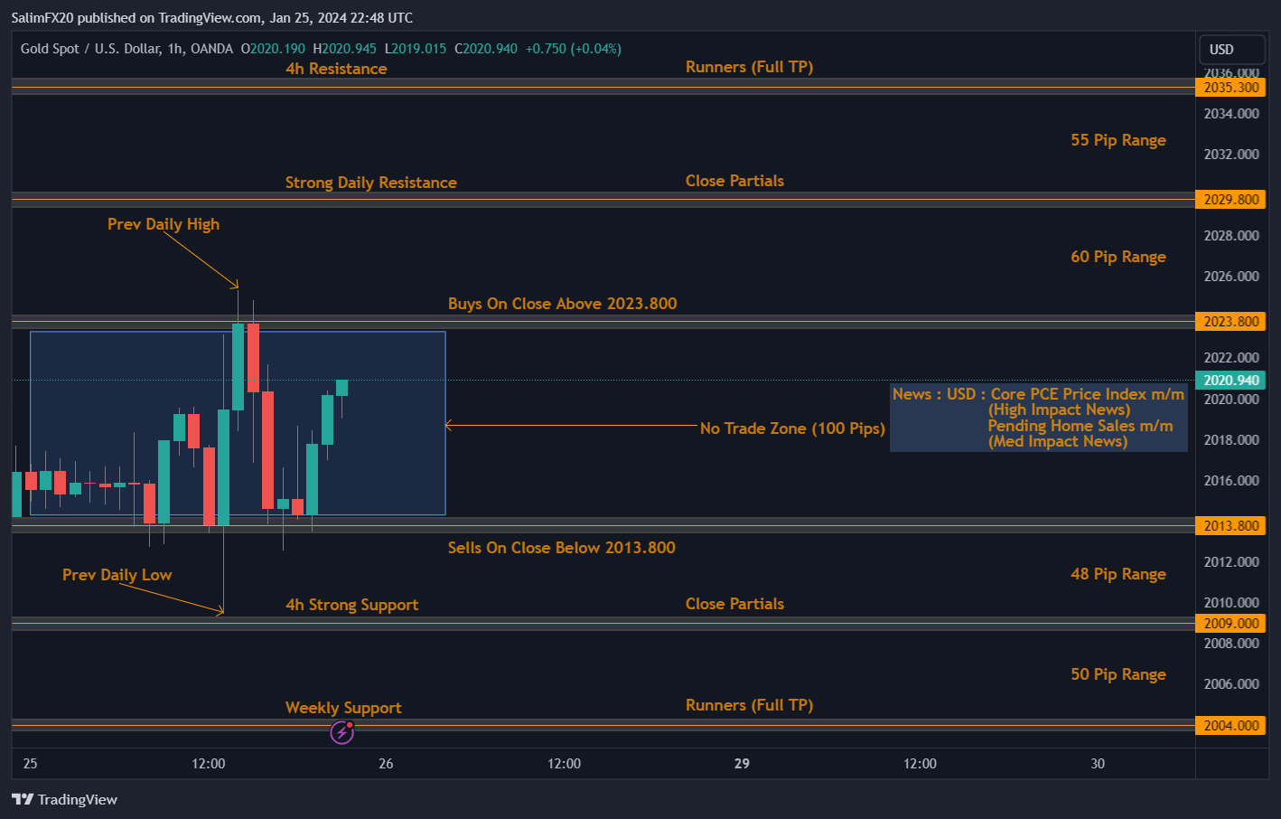 XAUUSD Technical Analysis 26.01.2024 1h chart