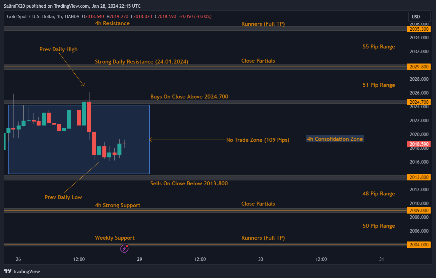 XAUUSD Technical Analysis 29.01.2024 1h chart