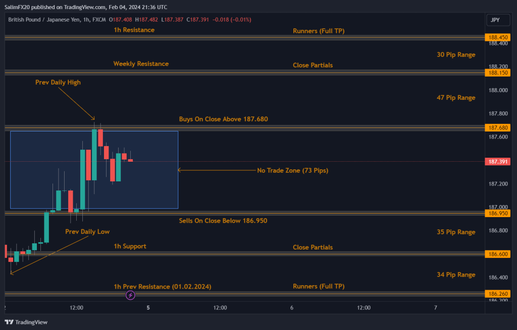 GBPJPY Technical Analysis 05.02.2024 1h chart