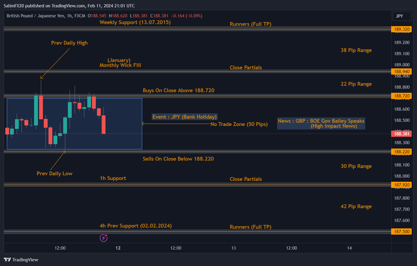 GBPJPY Technical Analysis 12th February 2024 1h chart