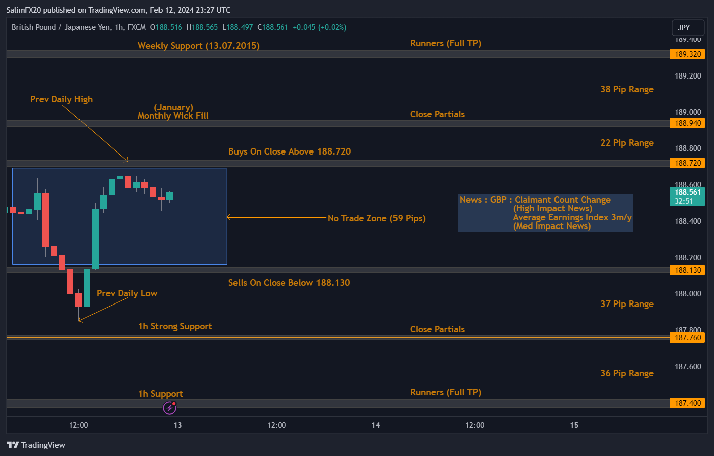 GBPJPY Technical Analysis 13th February 2024 1h chart