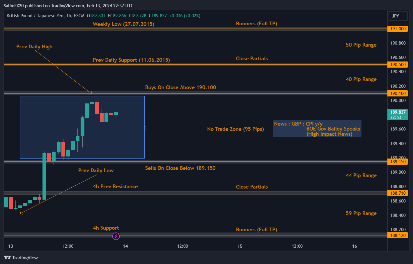 GBPJPY Technical Analysis 14th February 2024 1h chart
