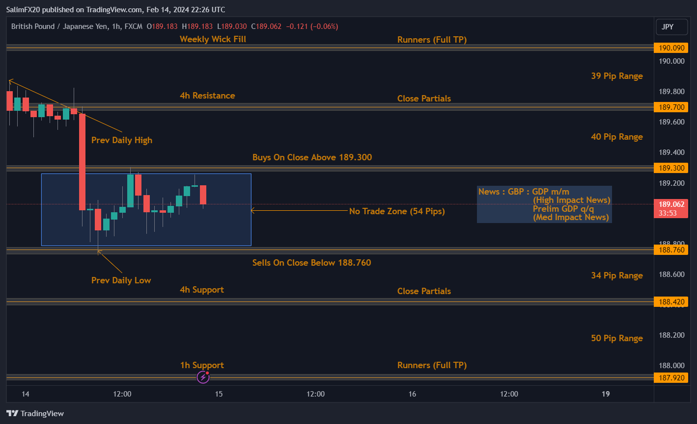 GBPJPY Technical Analysis 15th February 2024 1h chart