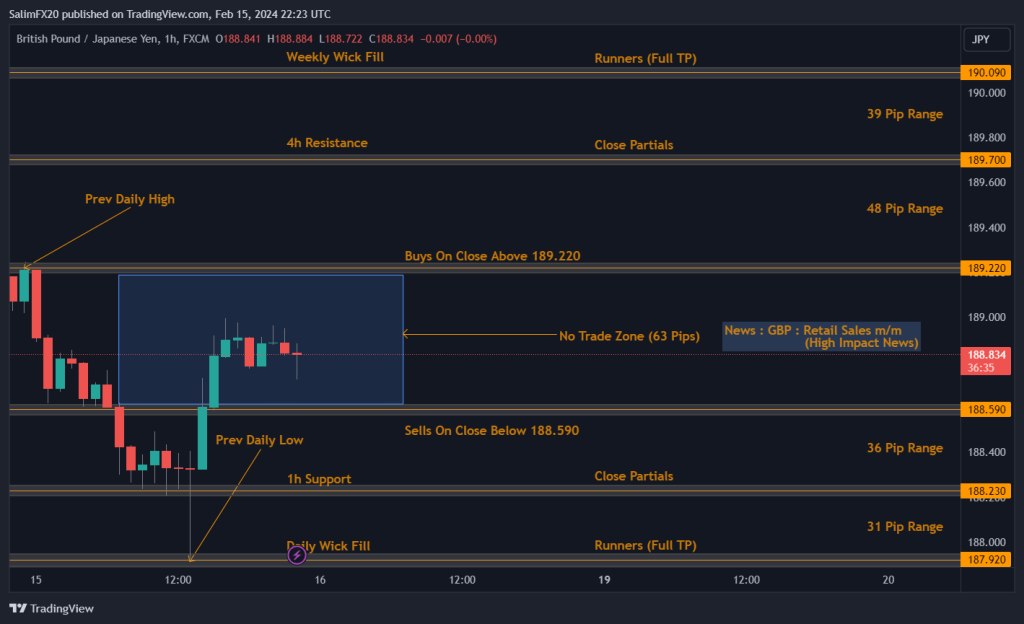 GBPJPY Technical Analysis 16th February 2024 1h chart 4