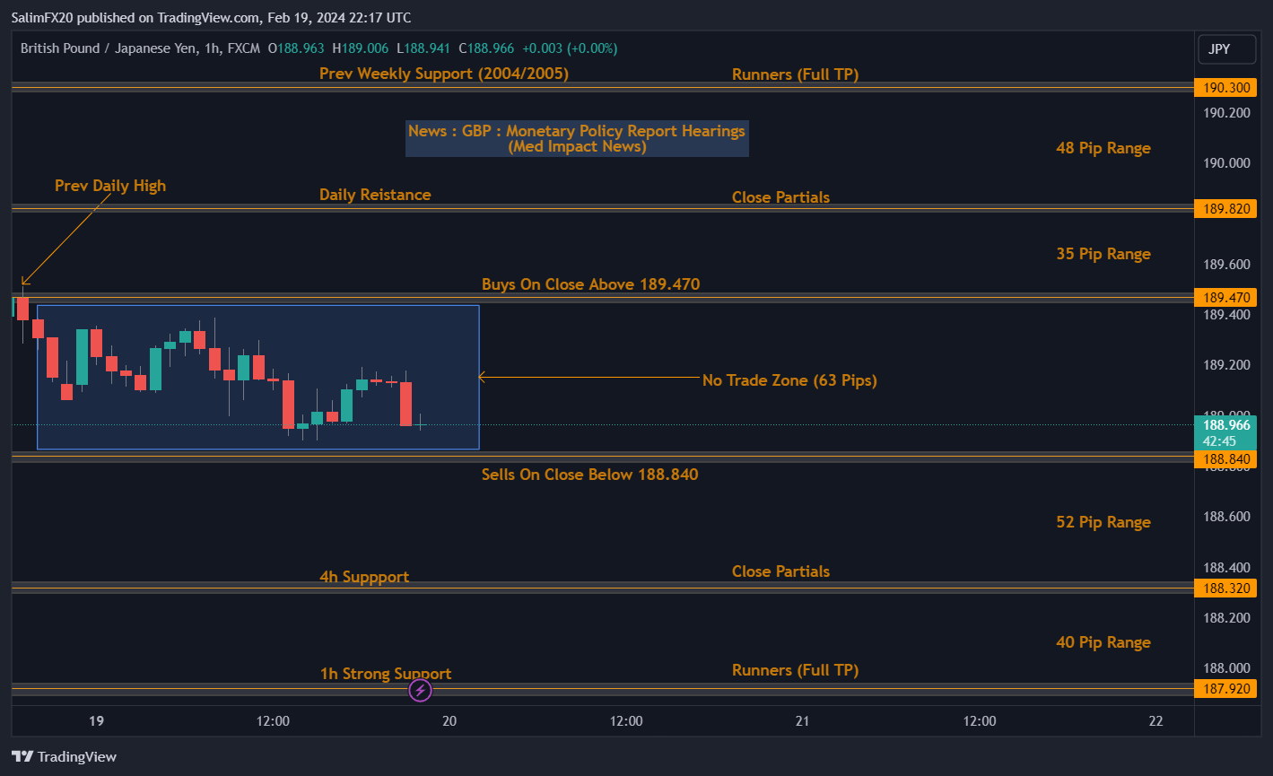 GBPJPY Technical Analysis 20th February 2024 1h chart