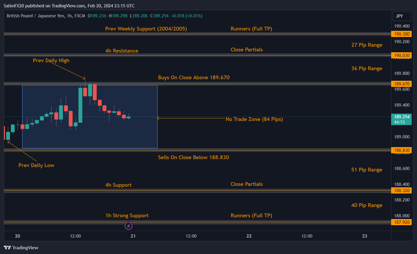 GBPJPY Technical Analysis 21st February 2024 1h chart