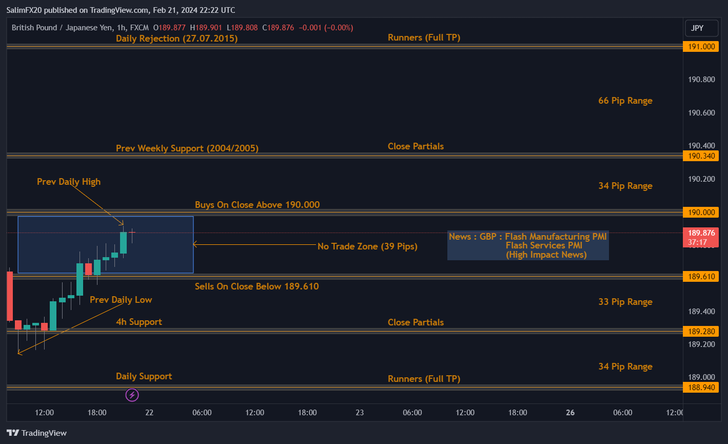 GBPJPY Technical Analysis 22nd February 2024 1h chart