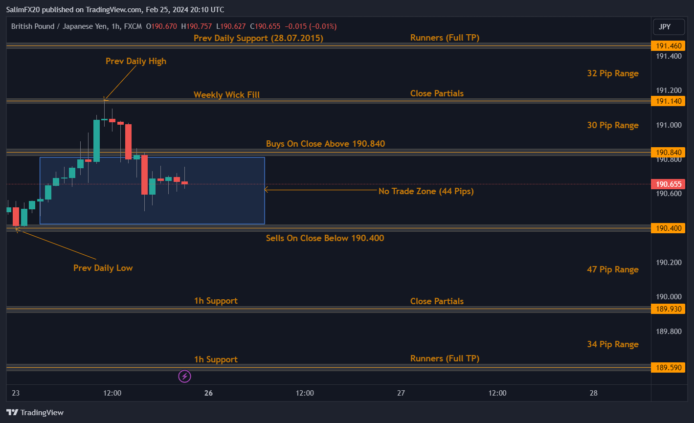 GBPJPY Technical Analysis 26th February 2024 1h chart