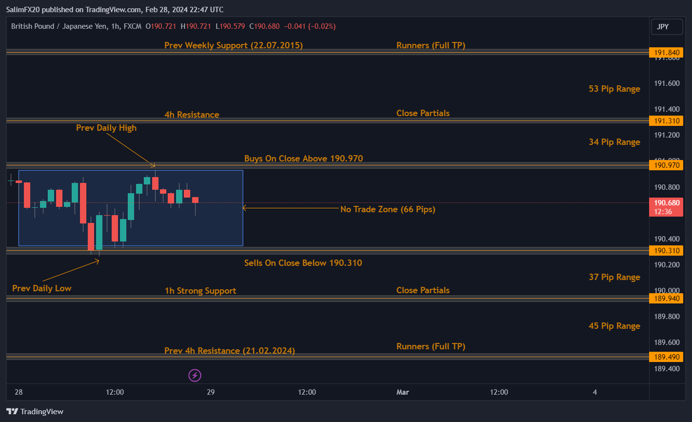 GBPJPY Technical Analysis 29th February 2024 1h chart