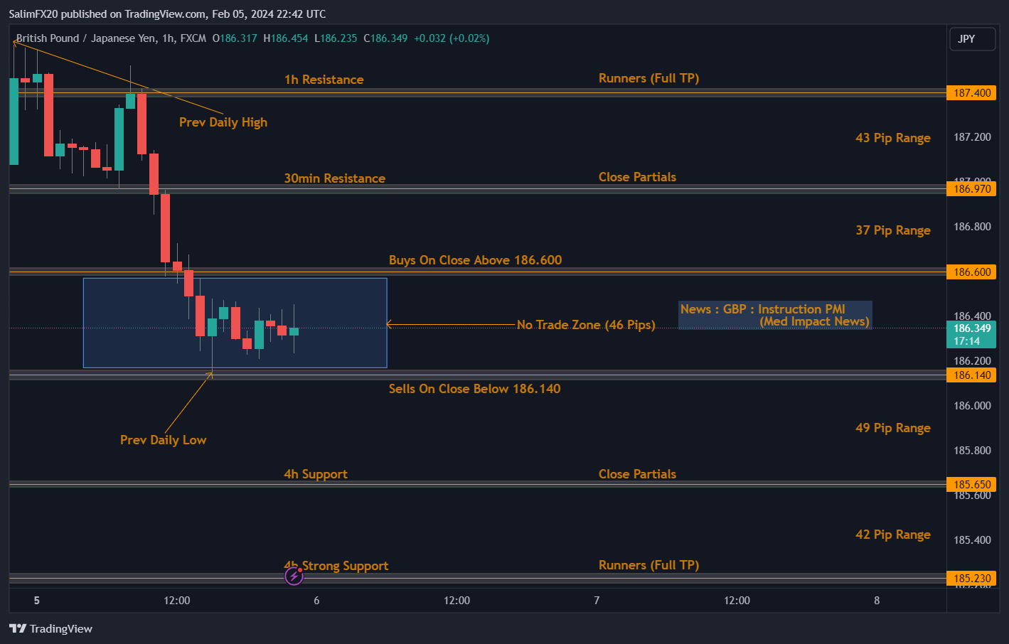 GBPJPY Technical Analysis 6th February 2024 1h chart