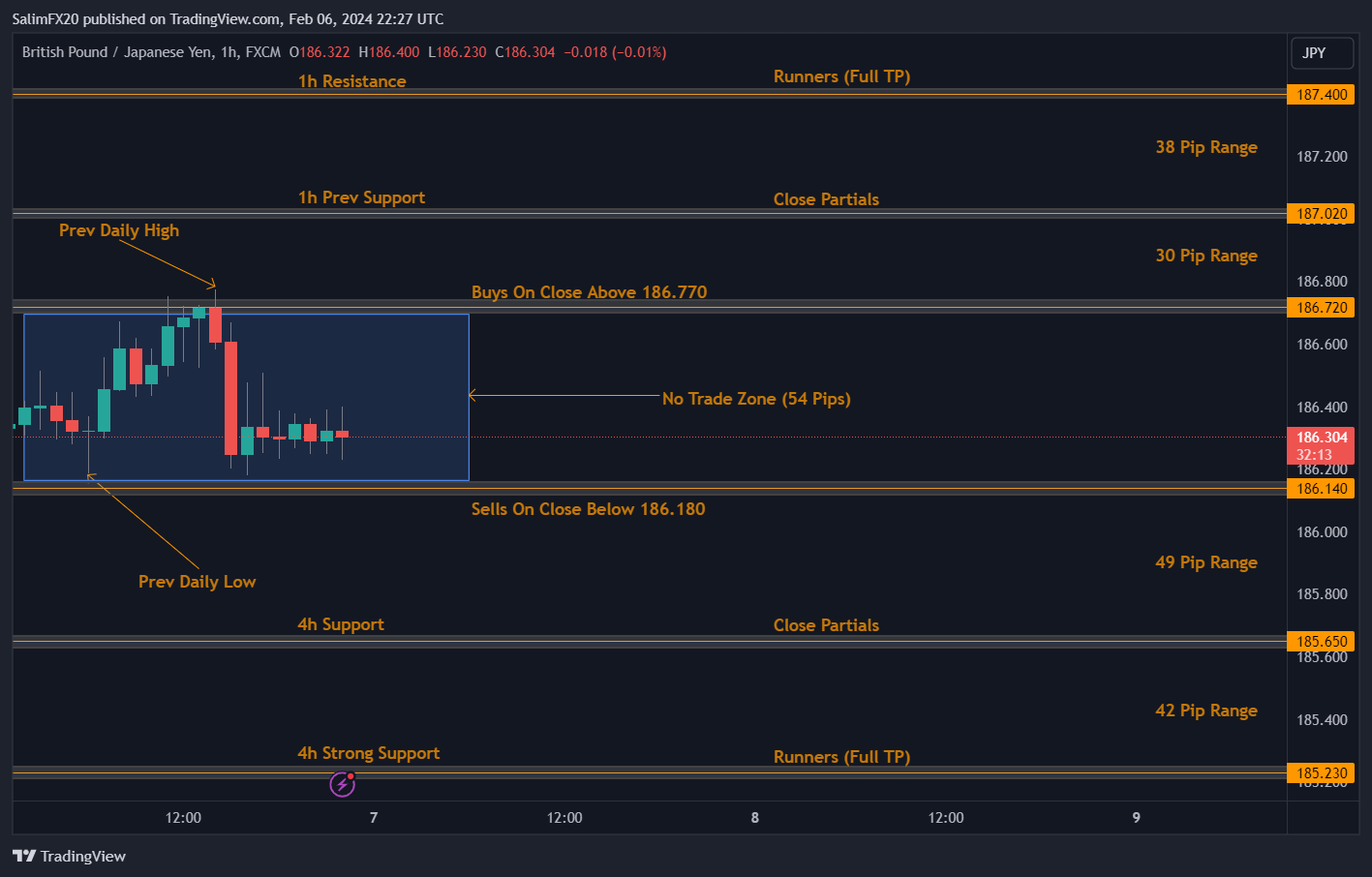 GBPJPY Technical Analysis 7th February 2024 1h chart