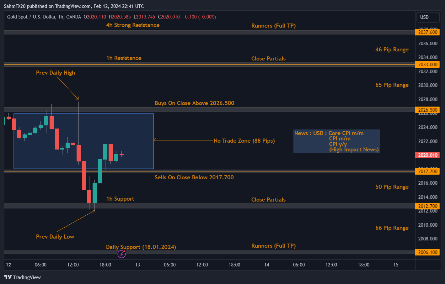 XAUUSD Technical Analysis 13th February 2024 1h chart