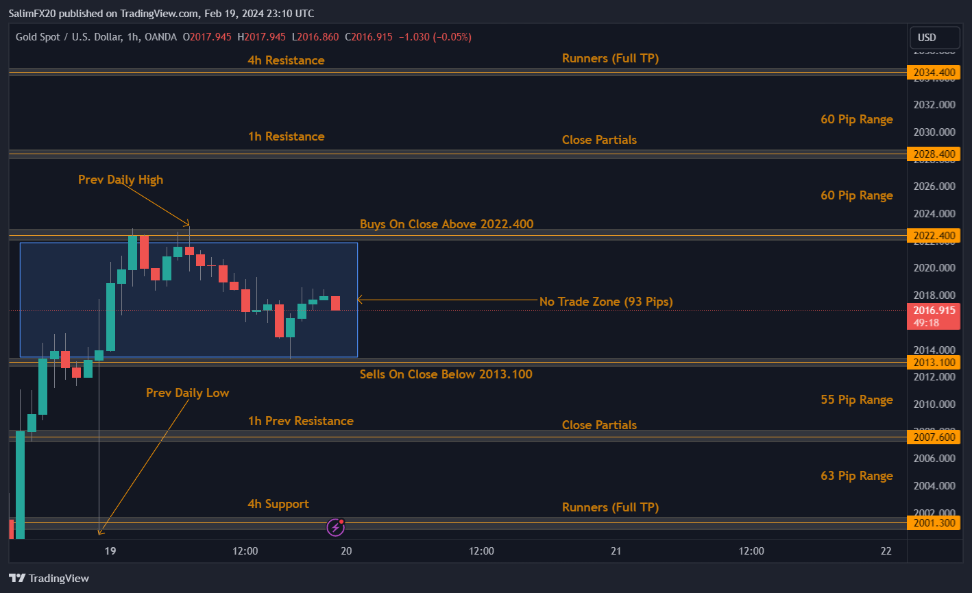 XAUUSD Technical Analysis 20th February 2024 1h chart