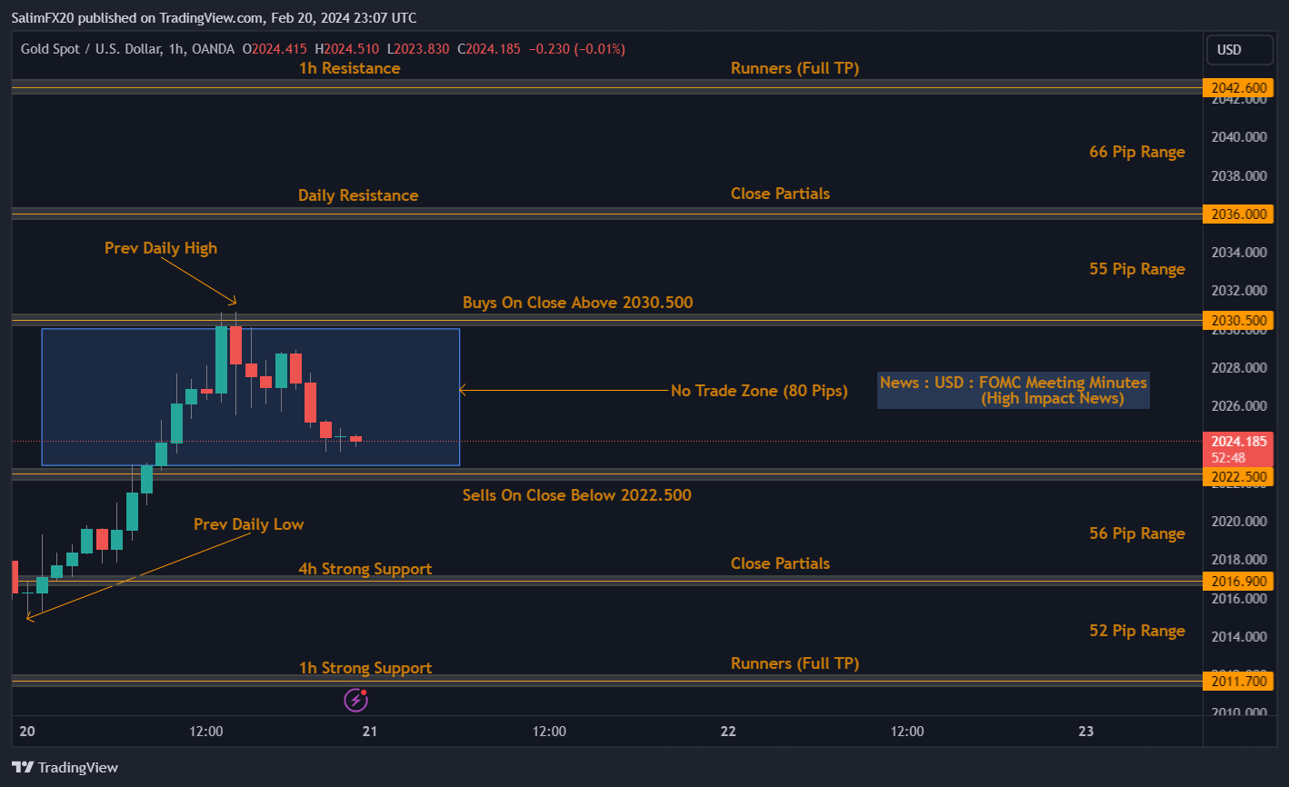 XAUUSD Technical Analysis 21st February 2024 1h chart
