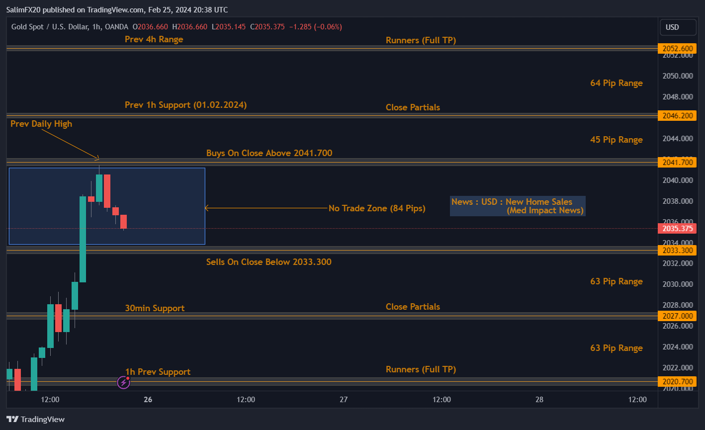 XAUUSD Technical Analysis 26th February 2024 1h chart
