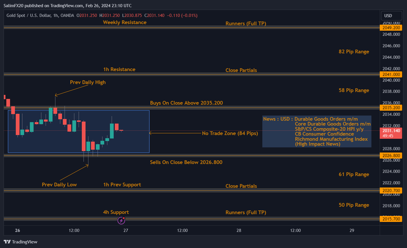 XAUUSD Technical Analysis 27th February 2024 1h chart