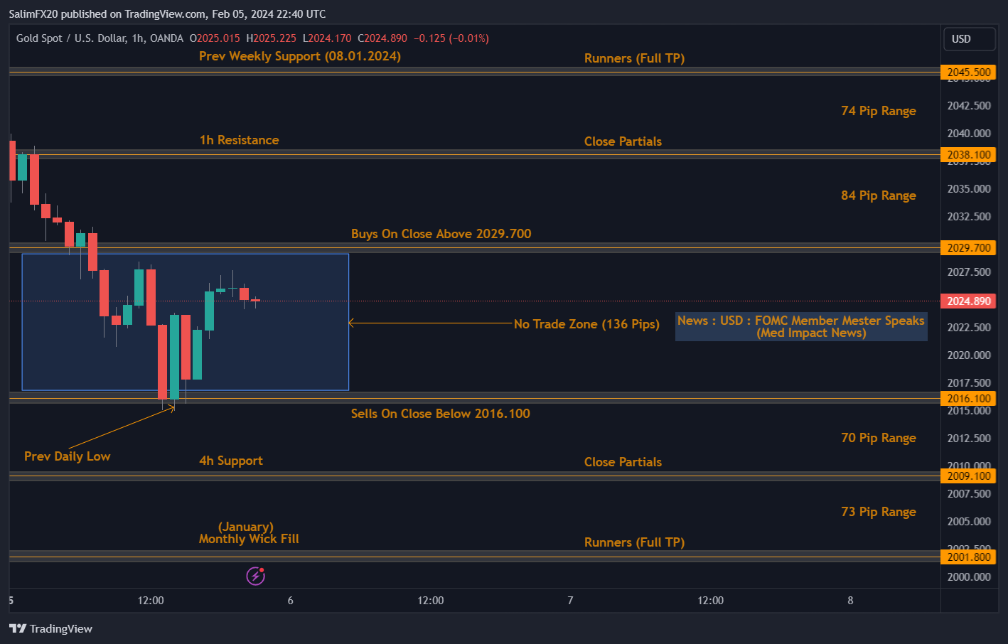 XAUUSD Technical Analysis 6th February 2024 1h chart