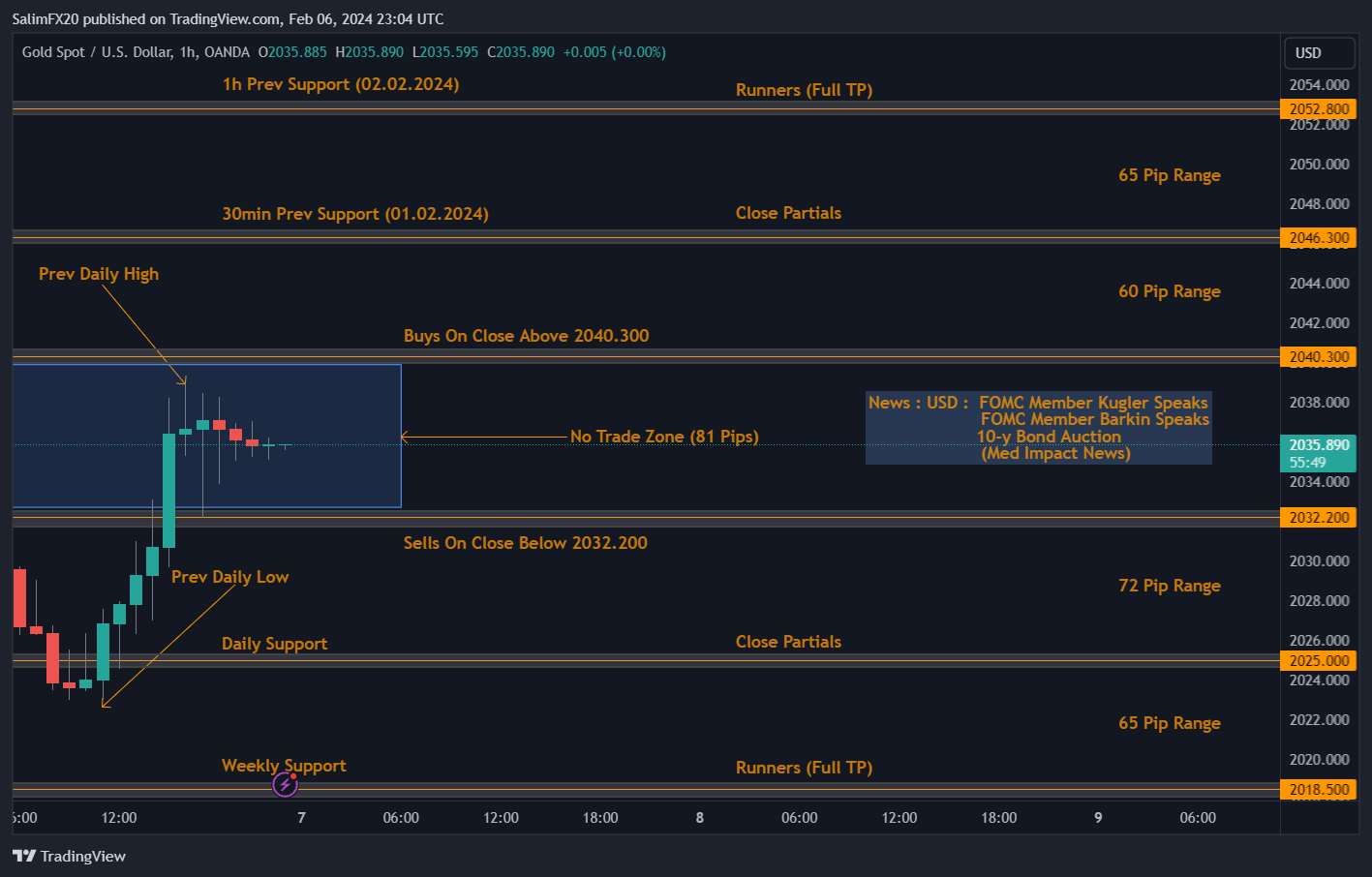 XAUUSD Technical Analysis 7th February 2024 1h chart