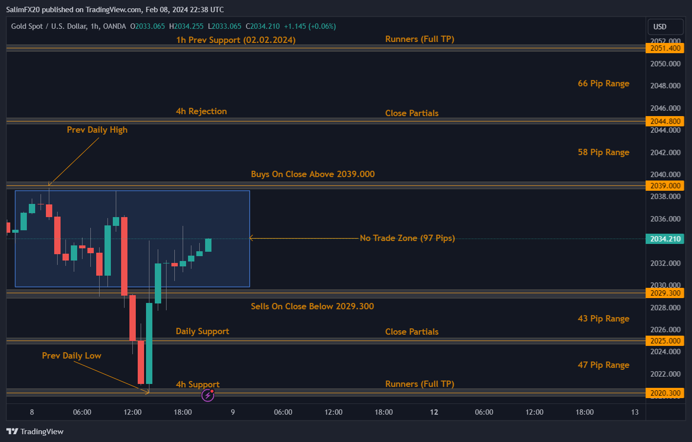 XAUUSD Technical Analysis 9th February 2024 1h chart