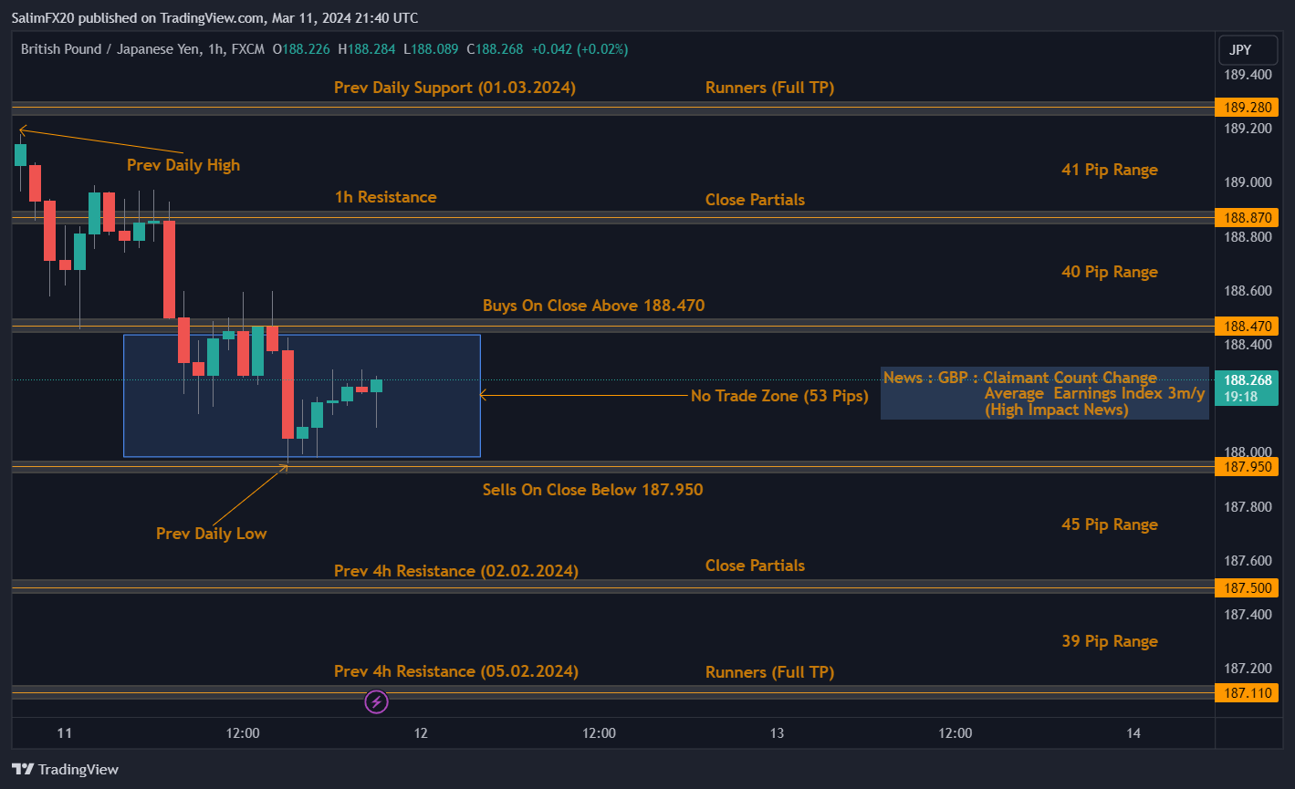 GBPJPY Technical Analysis 12th March 2024 1h chart