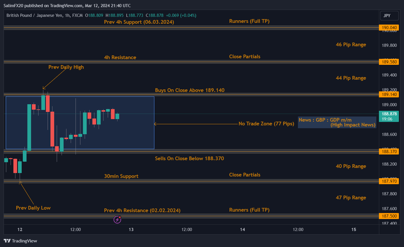 GBPJPY Technical Analysis 13th March 2024 1h chart