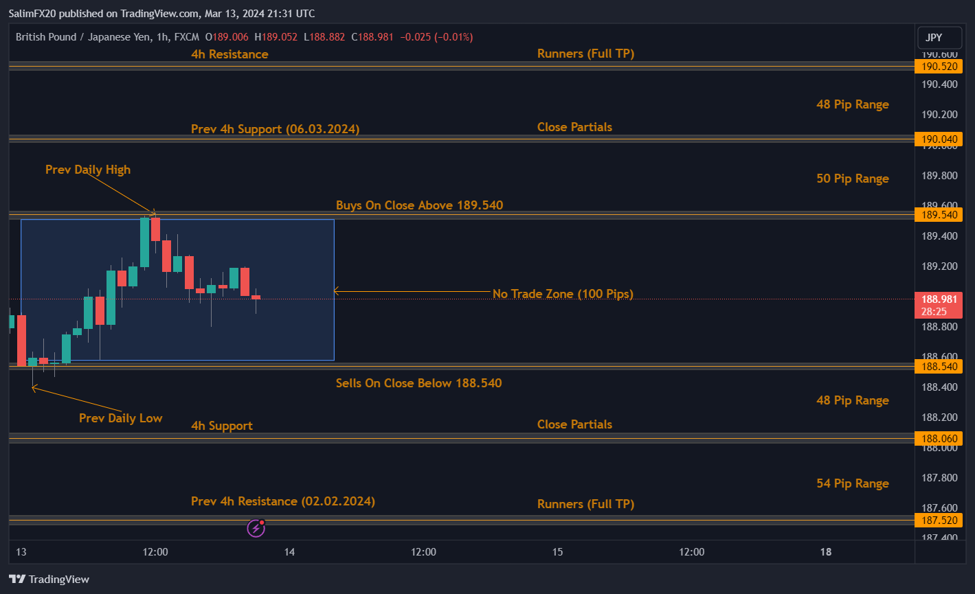 GBPJPY Technical Analysis 14th March 2024 1h chart