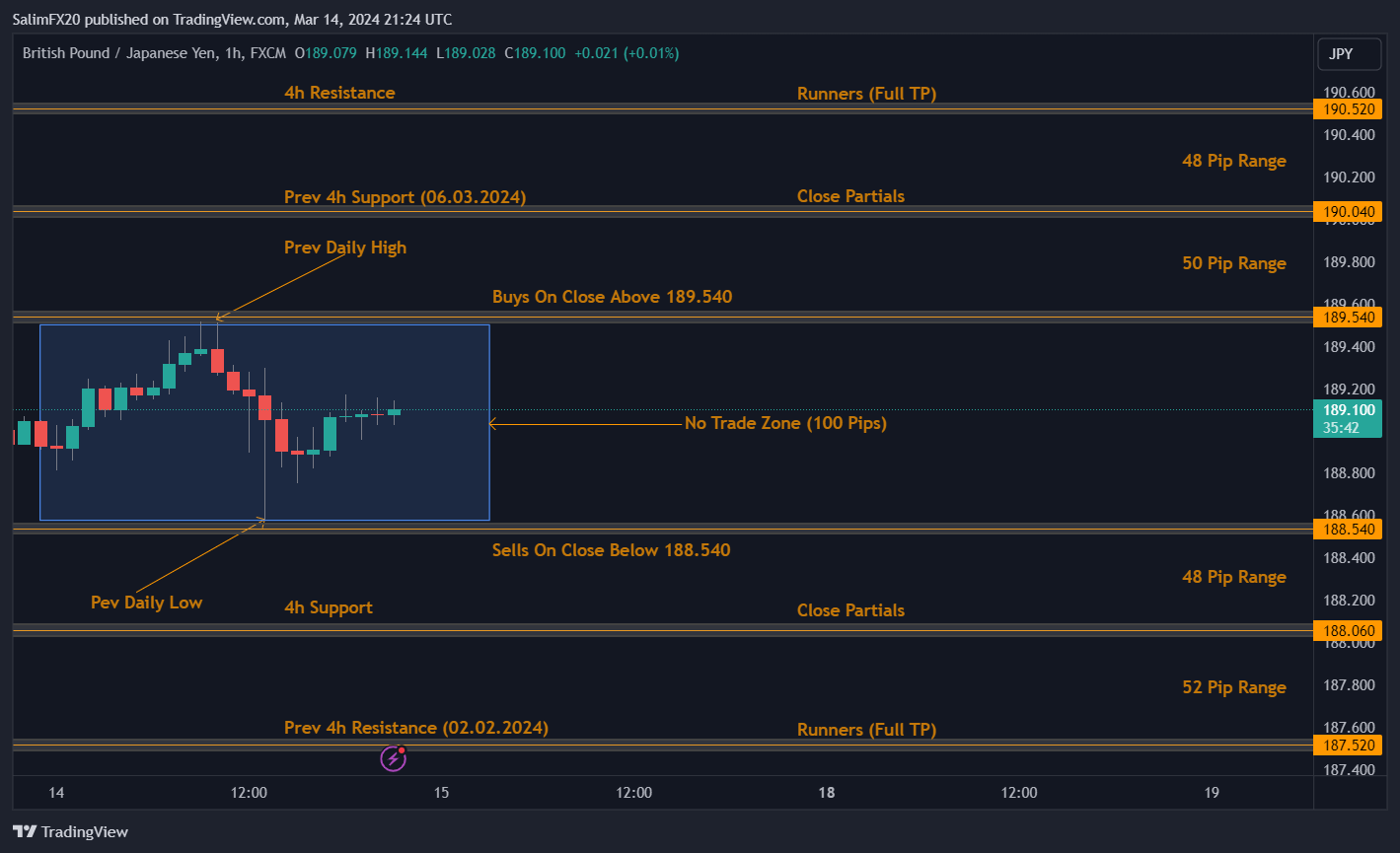 GBPJPY Technical Analysis 15th March 2024 1h chart