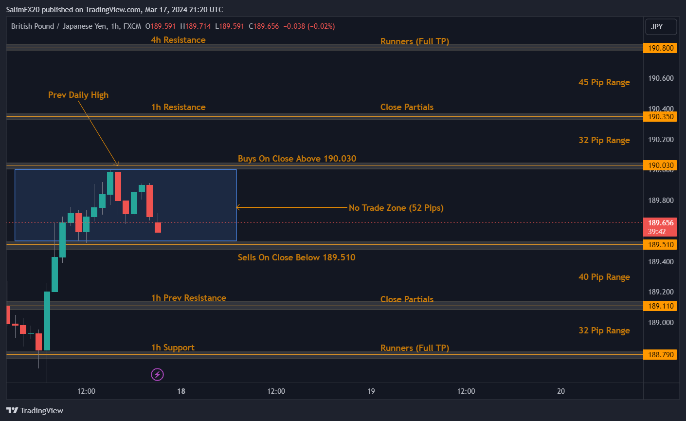 GBPJPY Technical Analysis 18th March 2024 1h chart