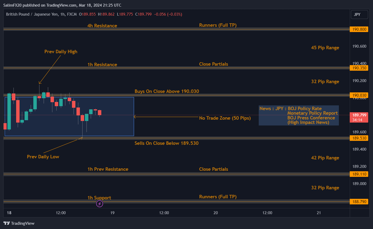 GBPJPY Technical Analysis 19th March 2024 1h chart